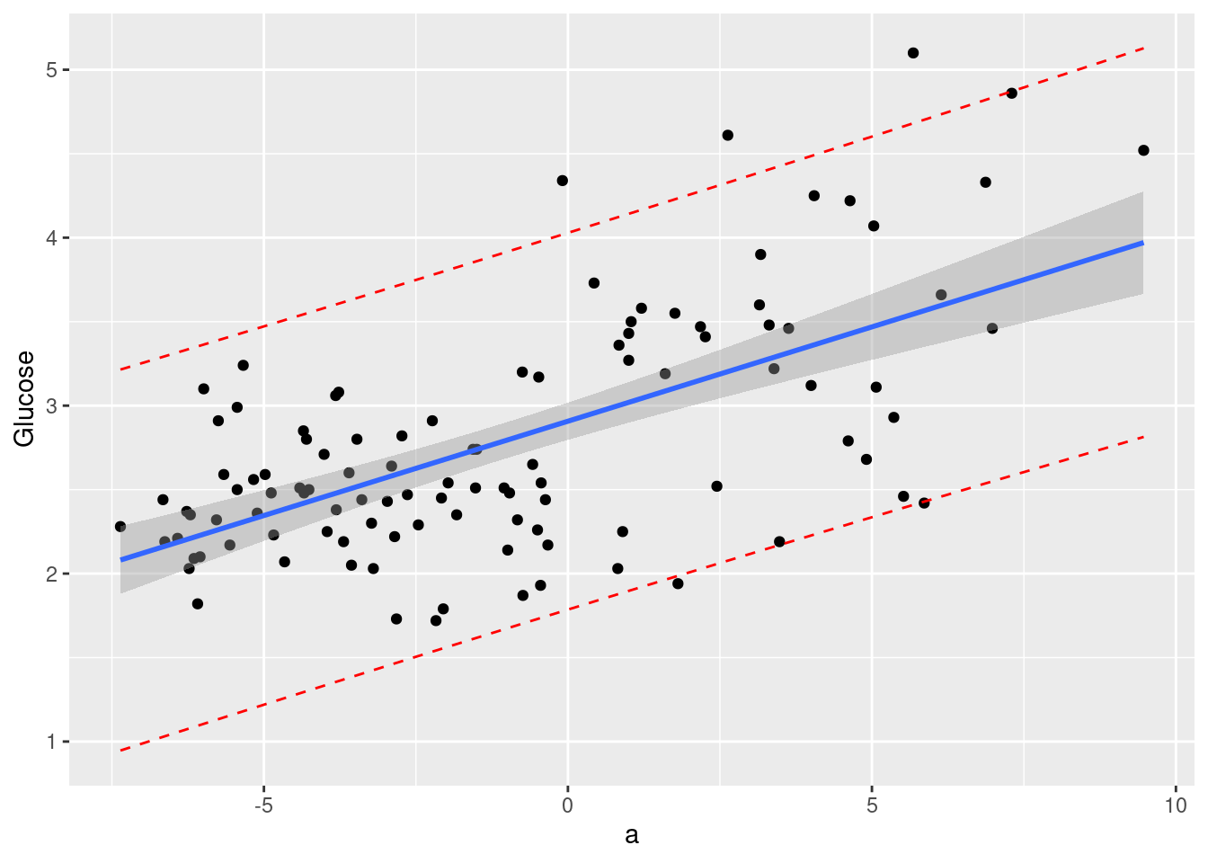 La ligne bleue indique le taux de Glucose moyen prédit par le modèle en fonction de l'indice a, la zone grisée représente l'intervalle de confiance pour ce taux moyen tandis que les deux lignes pointillées rouges délimitent le taux de Glucose prédit pour un abricot selon son indice a